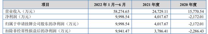 智锂科技申报挂牌新三板：赣锋锂业相关自然人持股比例较大 全国股转系统追问是否谋求控制权