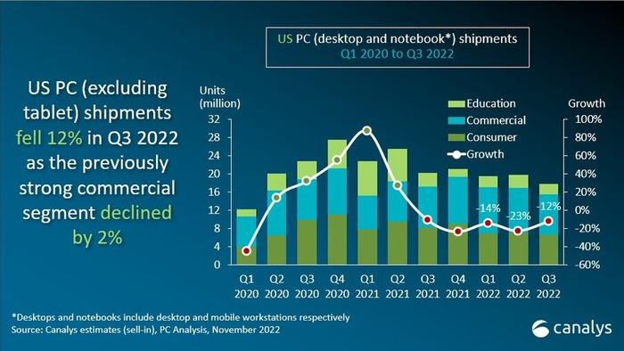 Canalys：2022年第三季度美国PC出货量1780 万台  同比下降12%