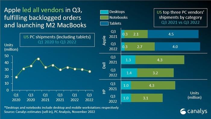 Canalys：2022年第三季度美国PC出货量1780 万台  同比下降12%