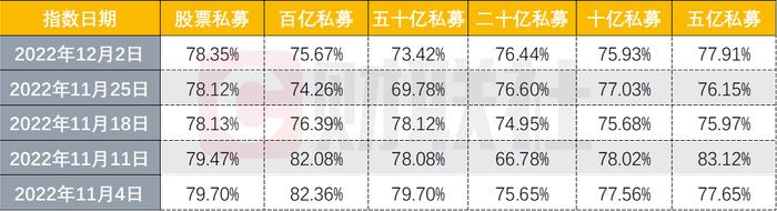 股票私募大“回血”，仓位上升，过半百亿私募仓位超八成，做多窗口哪些板块最受青睐？