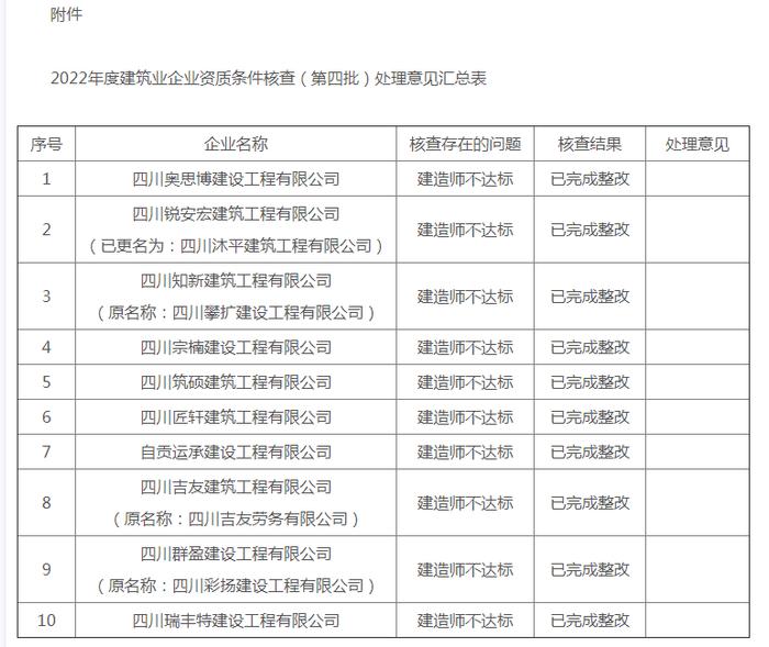 自贡市住房和城乡建设局关于对全市2022年度建筑企业资质条件核查（第四批）处理决定的通告