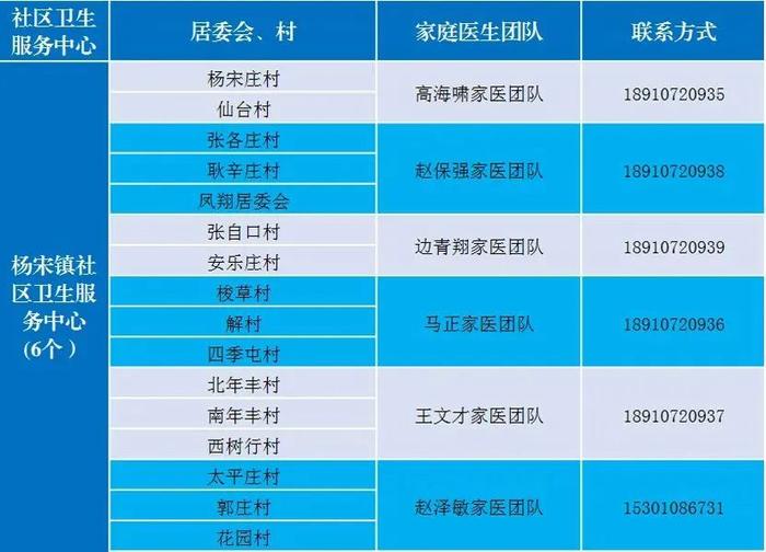 北京多区公布家庭医生联系方式，三大运营商删除行程卡用户数据