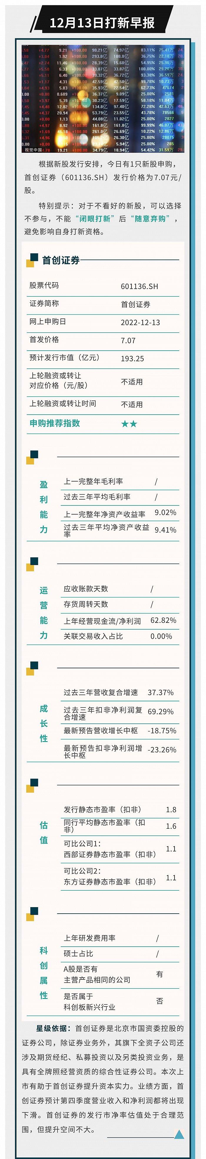 打新早报 :首创证券今日申购，股价有多少上涨空间？