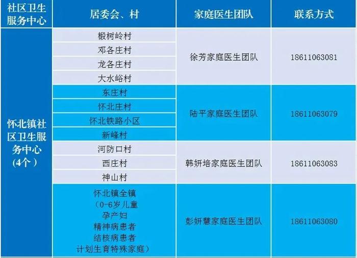 北京多区公布家庭医生联系方式，三大运营商删除行程卡用户数据