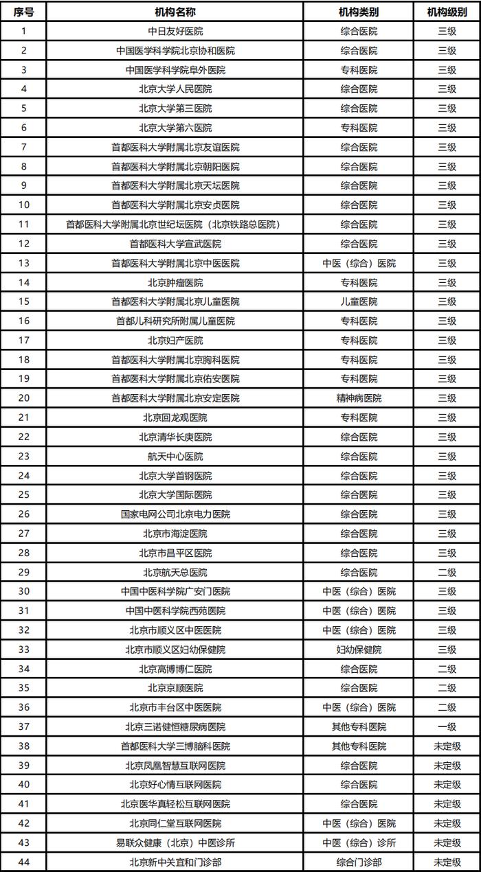 这些医疗机构，已开展互联网诊疗服务！北京最新公布（附名单）→