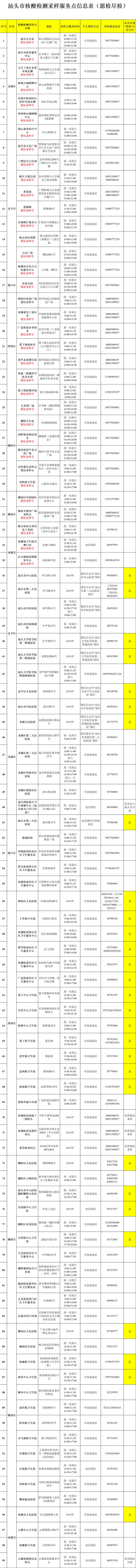 12月12日，汕头市新增本土确诊病例36例，新增本土无症状感染者8例