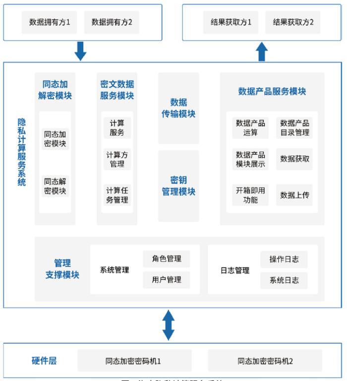 隐私计算服务系统