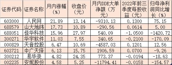 数据确权板块政策利好频出，月内板块涨近3%！逾15亿元大单资金布局这些股票！