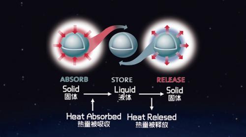 规范新一代纤维及纺织品技术要求 《相变调温纤维及纺织品》团标发布