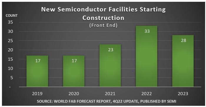 SEMI：2021年至2023年全球半导体行业将投资超过5000亿美元 建设84座新工厂