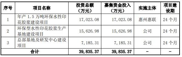 长联科技创业板IPO审核获深交所恢复 公司水性印花胶浆产品最终应用在耐克等知名品牌服装上