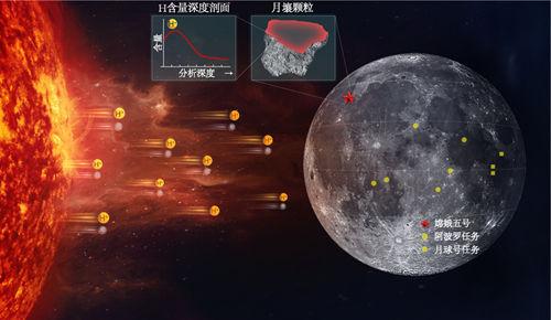 中国科学院国家空间科学中心等科研人员利用嫦娥五号月壤揭示月表中纬度高含量的太阳风成因水