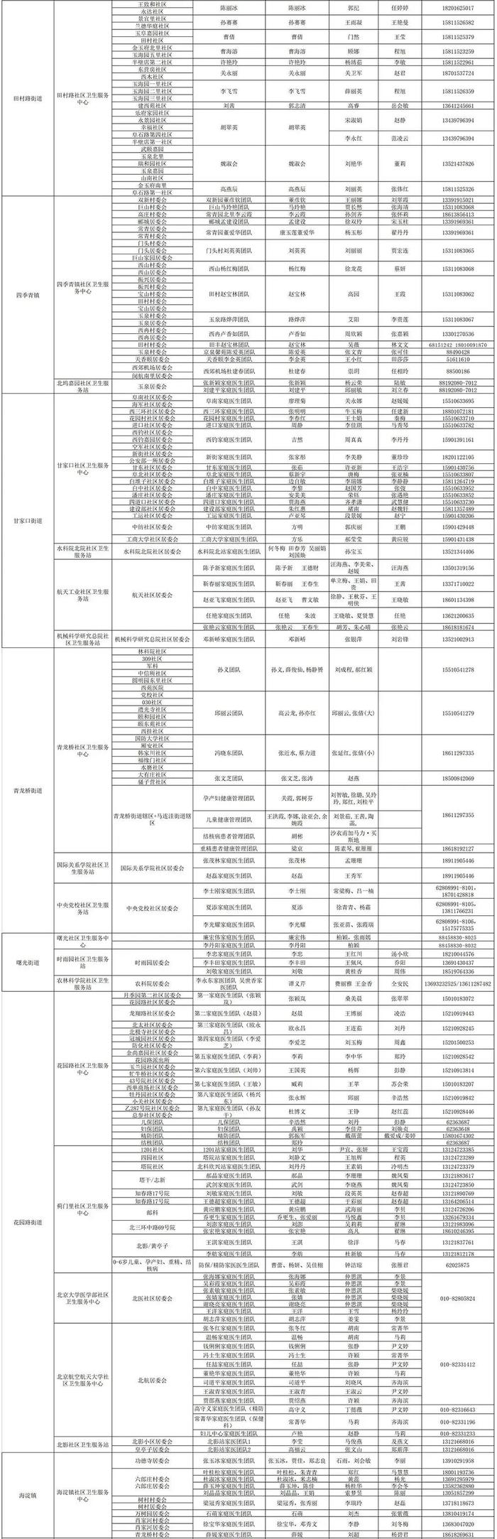 北京多区公布家庭医生联系方式，三大运营商删除行程卡用户数据