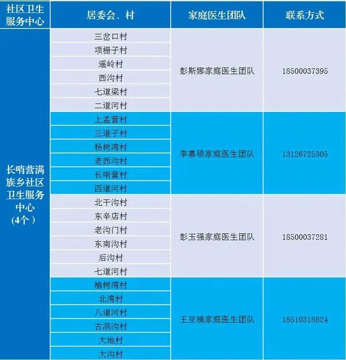 北京多区公布家庭医生联系方式，三大运营商删除行程卡用户数据