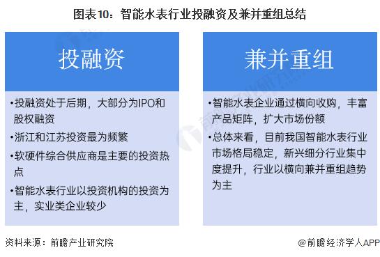 【投资视角】启示2023：中国智能水表行业投融资及兼并重组分析(附投融资事件、产业基金和兼并重组等)