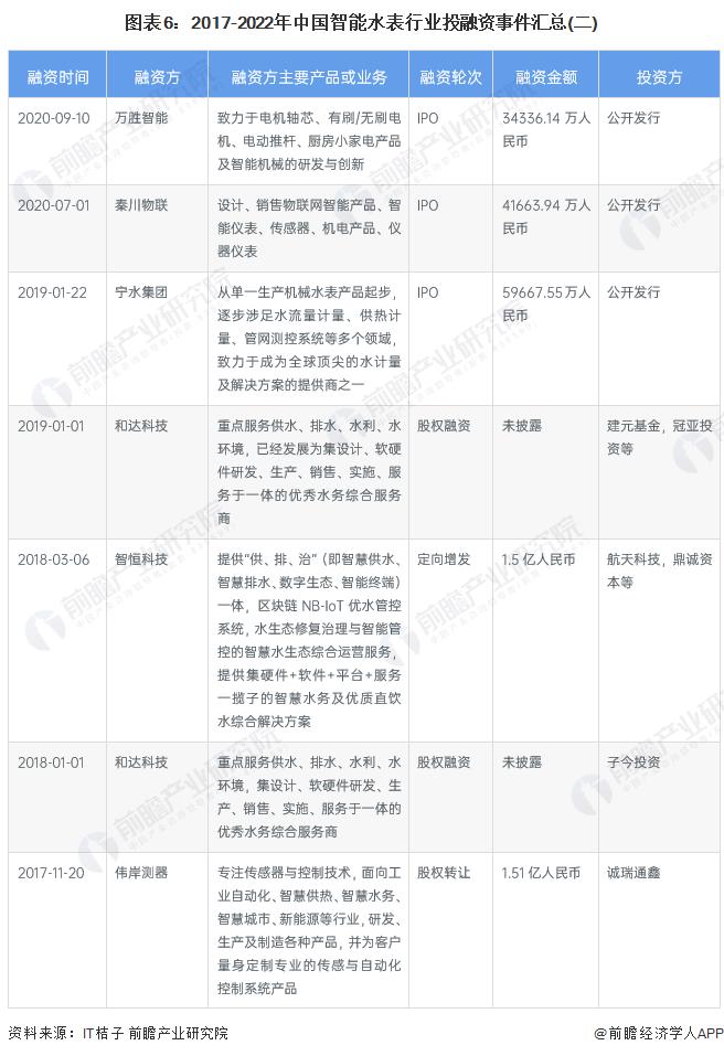 【投资视角】启示2023：中国智能水表行业投融资及兼并重组分析(附投融资事件、产业基金和兼并重组等)