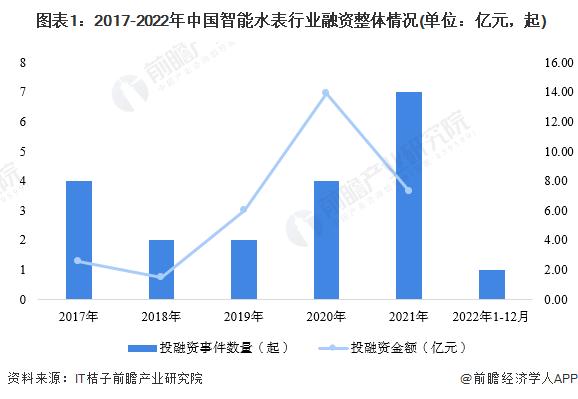 【投资视角】启示2023：中国智能水表行业投融资及兼并重组分析(附投融资事件、产业基金和兼并重组等)