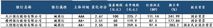 发债银行评测⑥江西17家城农商行评测哪家强？九江银行等居前，江西银行负面缠身排名靠后