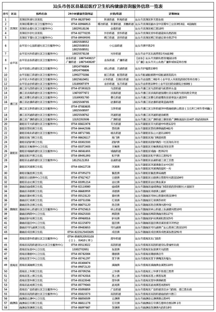 汕头市各区县基层医疗卫生机构健康咨询服务信息一览表