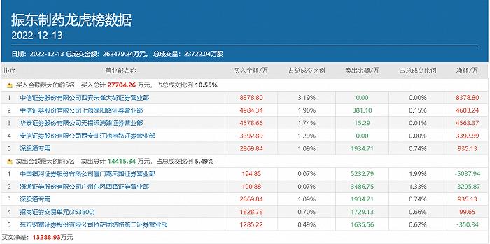 方新侠8400万主封，上海溧阳路助攻，5天大涨超六成的振东制药为啥这么猛？