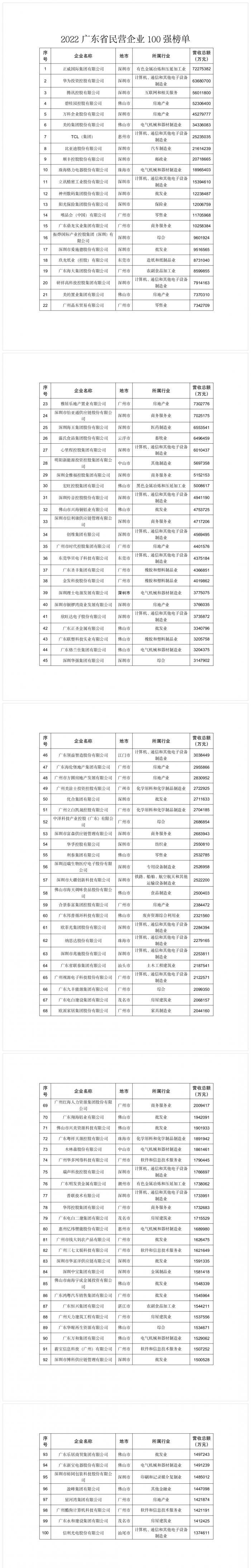 南方财经国际论坛｜广东民企100强系列榜单发布：正威华为腾讯名列前三，15家企业营收超千亿