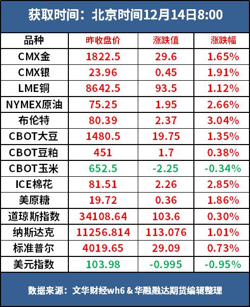 好策略投资内参 | 12.14 市场静待宏观政策变化，郑棉期价延续震荡走势