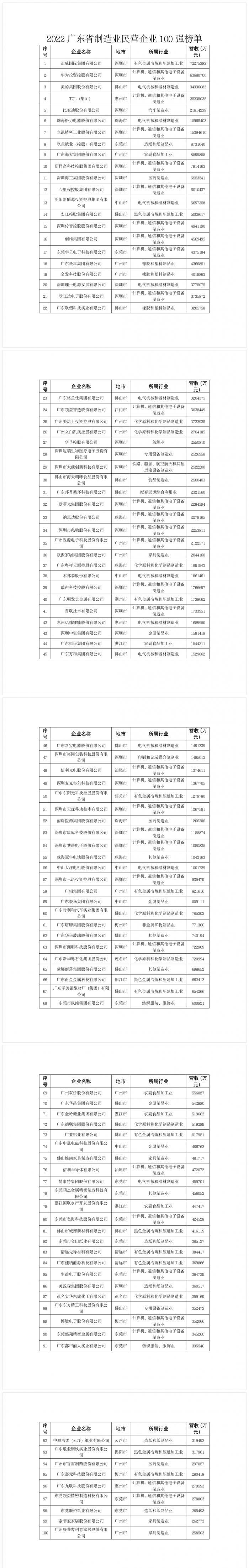 南方财经国际论坛｜广东民企100强系列榜单发布：正威华为腾讯名列前三，15家企业营收超千亿