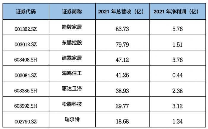 刚募资12亿又向银行“借”88亿，箭牌家居的钱去哪了？