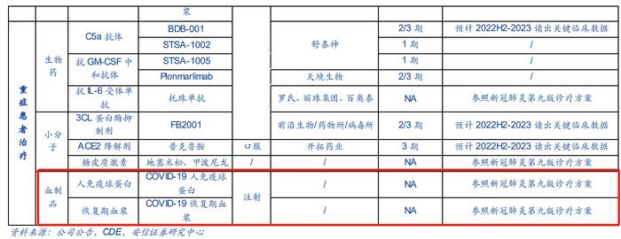 新冠药分支！静丙可用于治疗重症，这些血制品上市公司布局相关业务