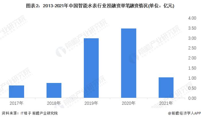 【投资视角】启示2023：中国智能水表行业投融资及兼并重组分析(附投融资事件、产业基金和兼并重组等)