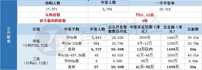 配售结果 | 步阳国际(02457)一手中签率20.01% 最终定价0.5港元