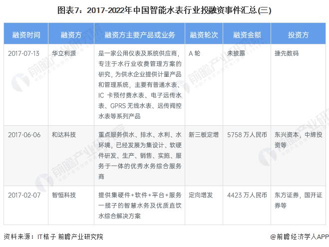 【投资视角】启示2023：中国智能水表行业投融资及兼并重组分析(附投融资事件、产业基金和兼并重组等)