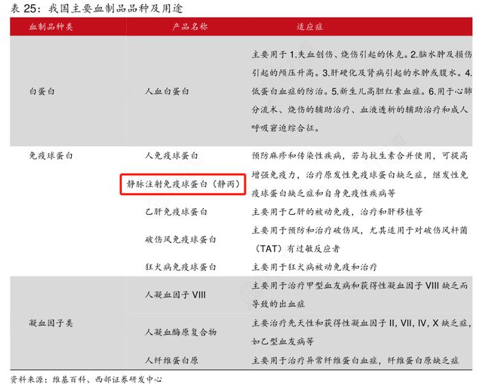 新冠药分支！静丙可用于治疗重症，这些血制品上市公司布局相关业务