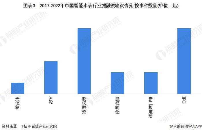 【投资视角】启示2023：中国智能水表行业投融资及兼并重组分析(附投融资事件、产业基金和兼并重组等)