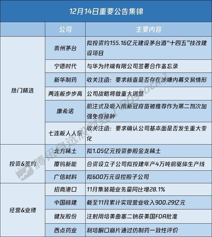 A股公告精选 | 贵州茅台(600519.SH)拟投资逾150亿建设茅台酒“十四五”技改建设项目