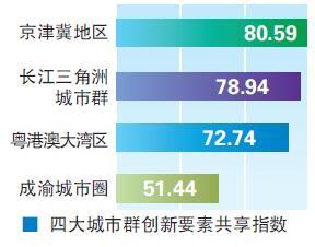 科技要素集聚 创新人才丰裕 天津助力京津冀城市群探索共享创新