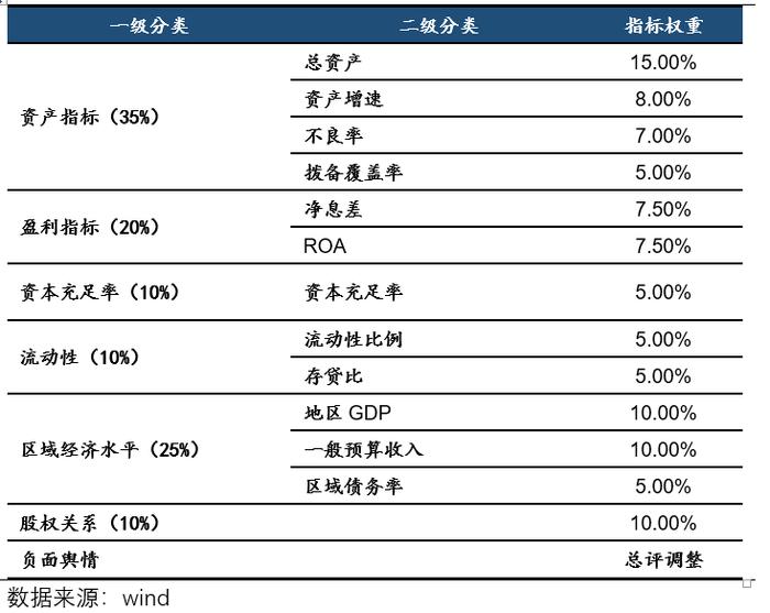 发债银行评测⑥江西17家城农商行评测哪家强？九江银行等居前，江西银行负面缠身排名靠后