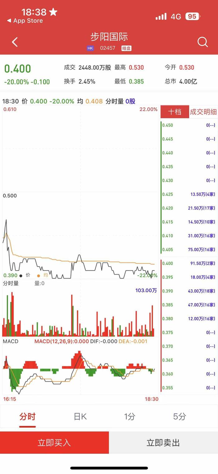 新股暗盘 | 步阳国际(02457)暗盘收跌20% 每手亏500港元