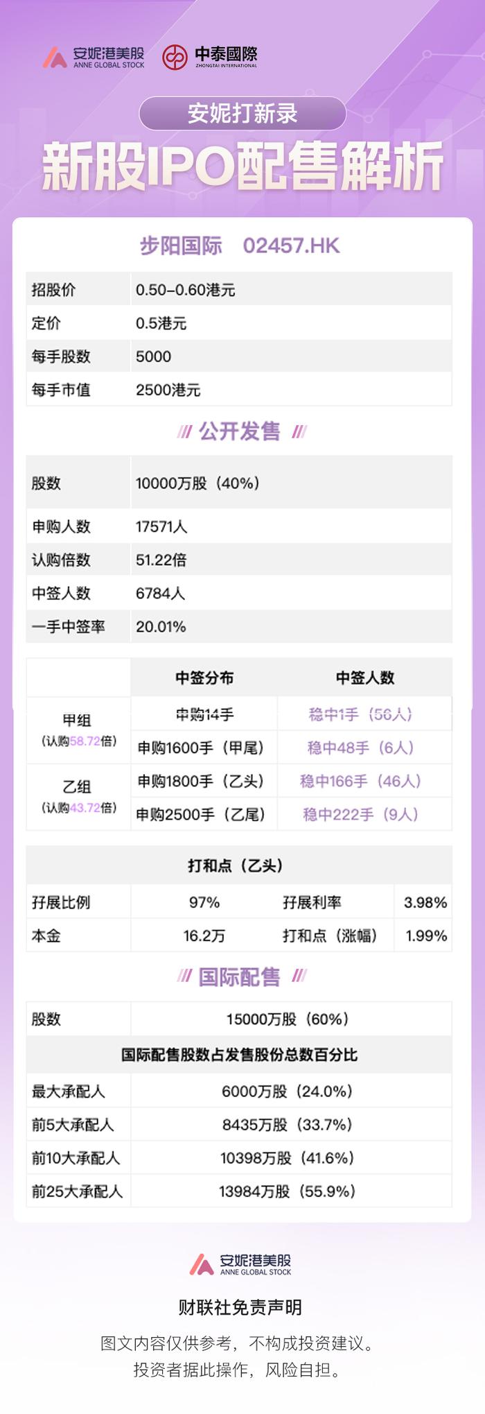 安妮打新录：步阳国际IPO解析 获逾50倍超额认购