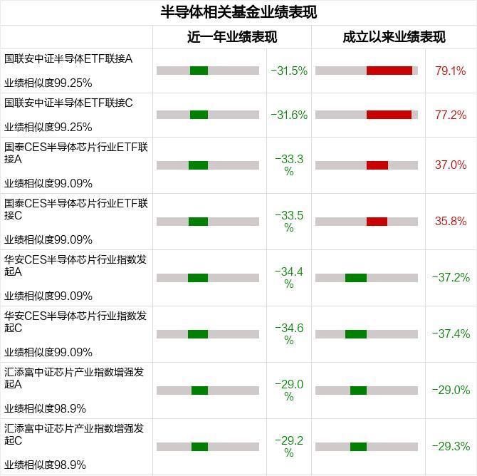 半导体逆市走强 基金亏了30% 还能回本吗？