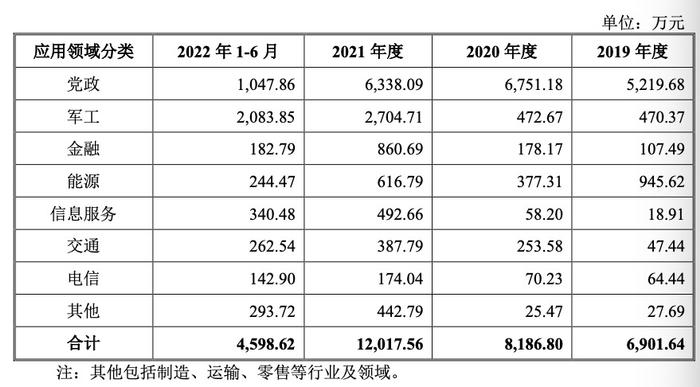 中创软件答科创板问询：定制化开发外采不涉及核心技术 将加强金融、电信等行业布局