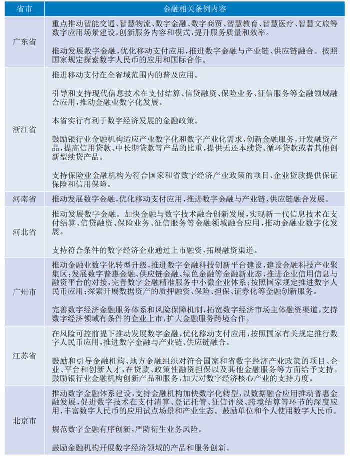 七省市数字经济促进条例金融相关内容