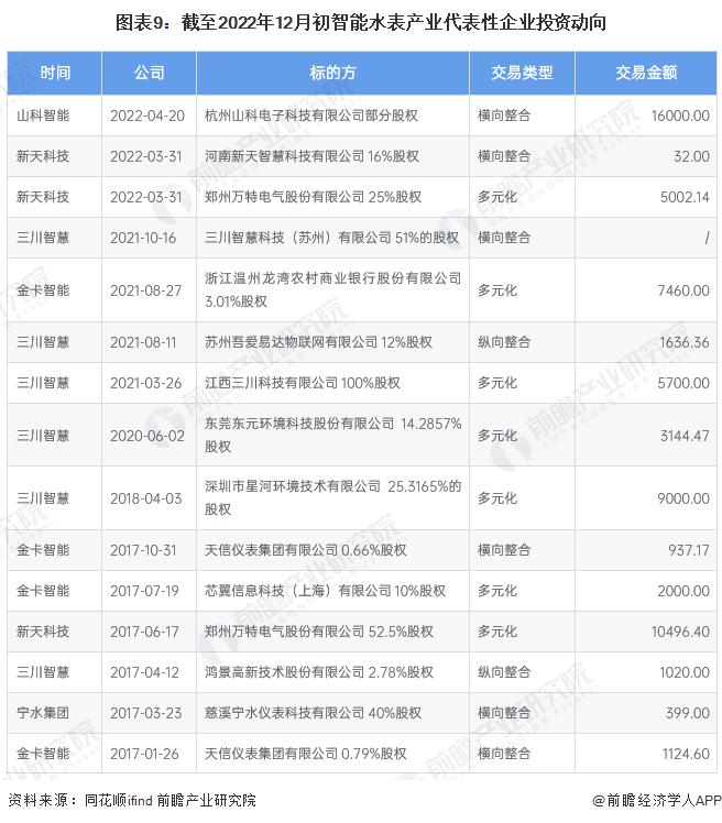 【投资视角】启示2023：中国智能水表行业投融资及兼并重组分析(附投融资事件、产业基金和兼并重组等)