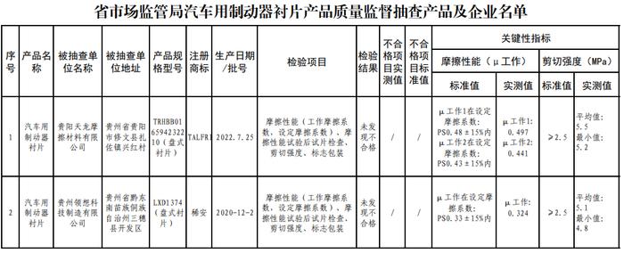 贵州省市场监督管理局公布汽车用制动器衬片产品质量监督抽查情况