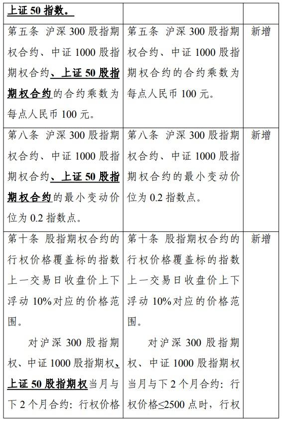 中金所发布《上证50股指期权合约》和《中国金融期货交易所股指期权合约交易细则》