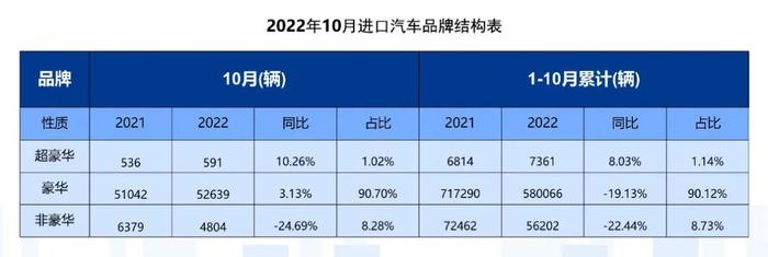 乘联会：2022年10月中国进口汽车市场情况