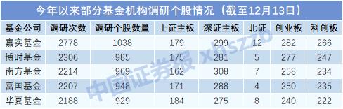 超12万次！基金公司常去这些公司调研