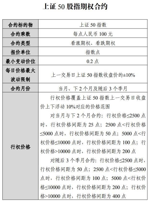 中金所发布《上证50股指期权合约》和《中国金融期货交易所股指期权合约交易细则》