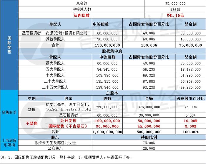 配售结果 | 步阳国际(02457)一手中签率20.01% 最终定价0.5港元