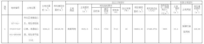 青岛市自然资源和规划局国有建设用地使用权网上拍卖出让公告（市北区）